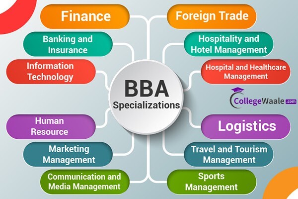 Bachelor of Business Administration (BBA)